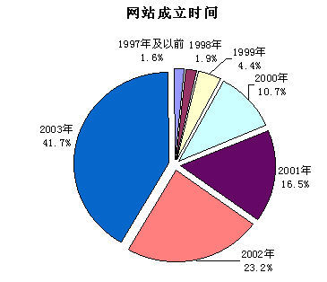 电子元器件零售网站统计调查报告总结