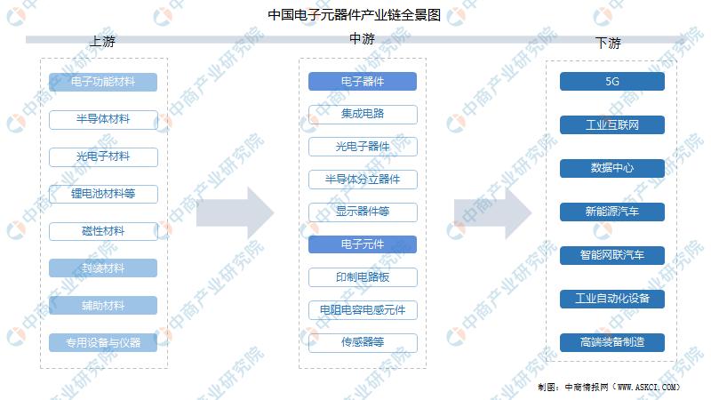 2022年中国电子元器件产业链上中下游市场预测分析 聚焦电子元器件零售