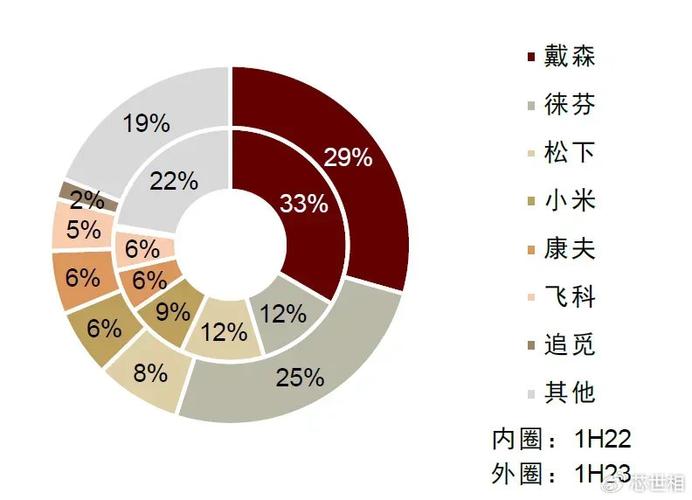 电吹风产业链上游 微电机行业与电子元器件零售的协同发展